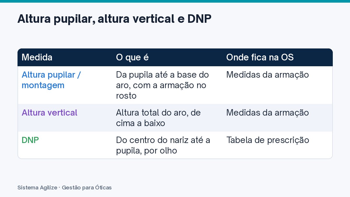 Infográfico em tabela: Altura pupilar, altura vertical e DNP