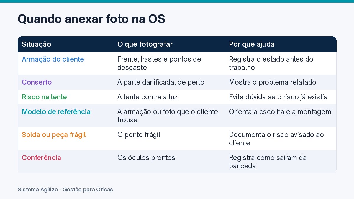 Infográfico em tabela: Quando anexar foto na OS