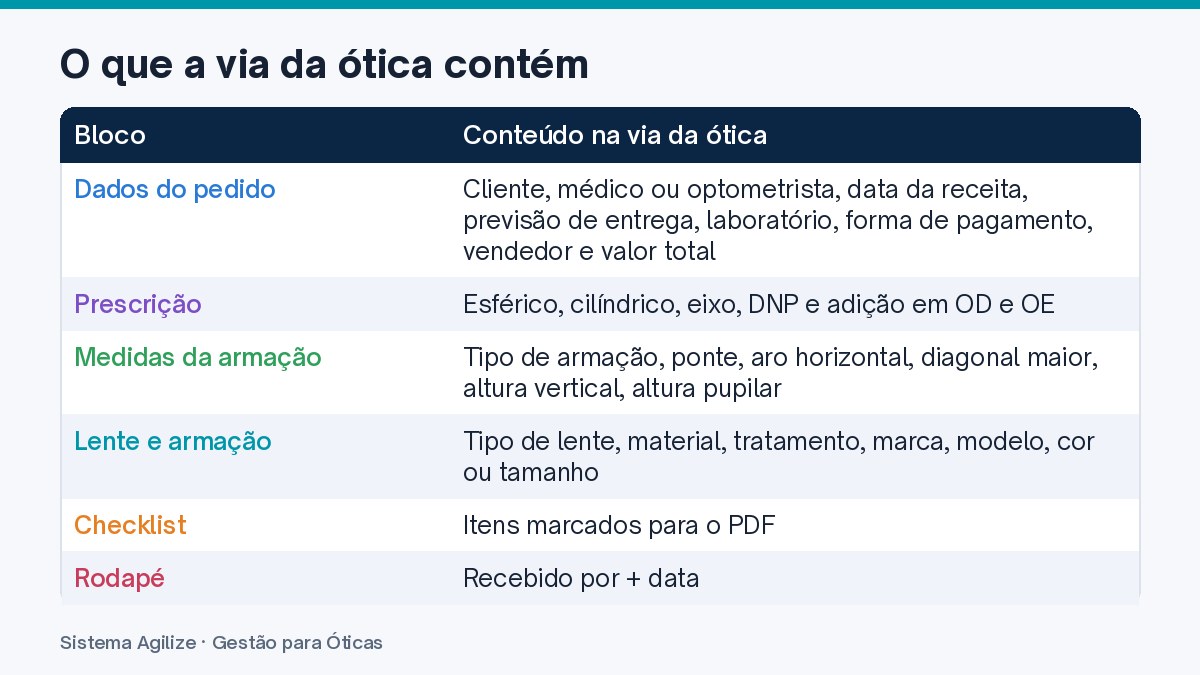 Infográfico em tabela: O que a via da ótica contém