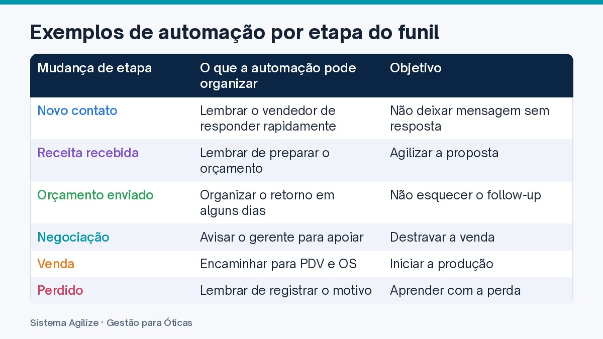 Infográfico em tabela: Exemplos de automação por etapa do funil