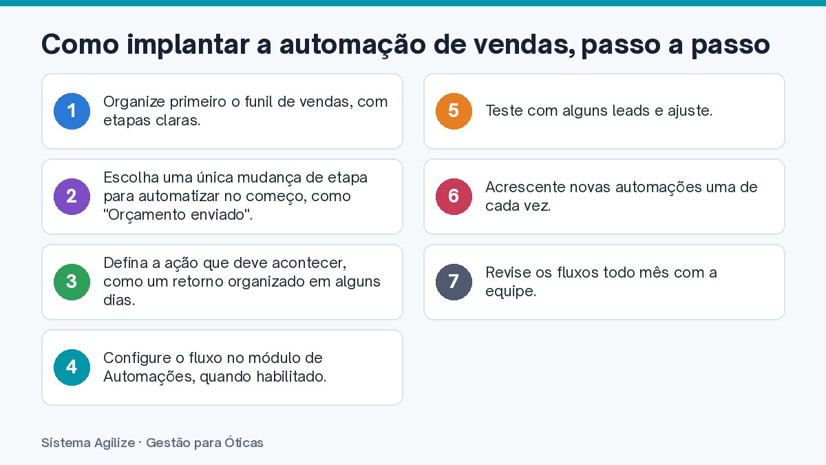 Infográfico com os passos: Como implantar a automação de vendas, passo a passo