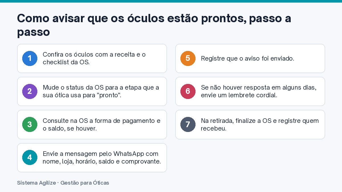 Infográfico com os passos: Como avisar que os óculos estão prontos, passo a passo