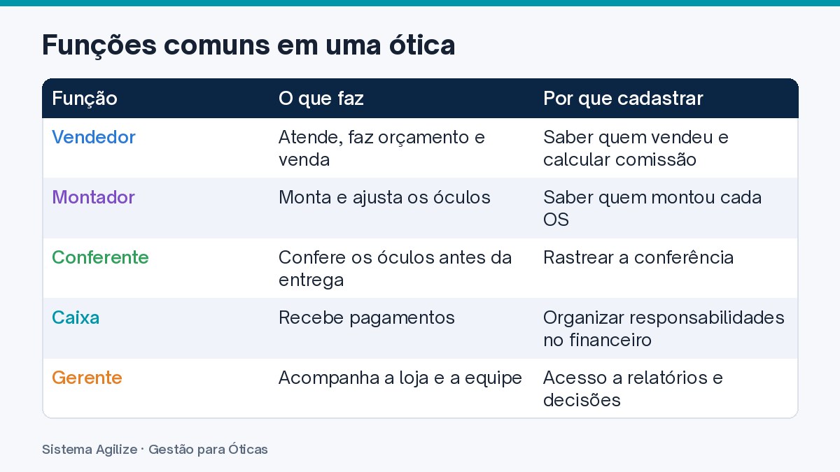 Infográfico em tabela: Funções comuns em uma ótica