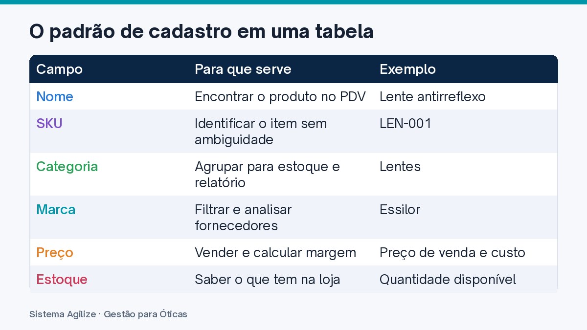 Infográfico em tabela: O padrão de cadastro em uma tabela