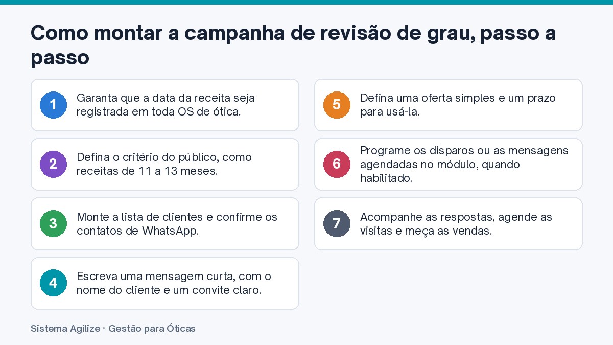 Infográfico com os passos: Como montar a campanha de revisão de grau, passo a passo