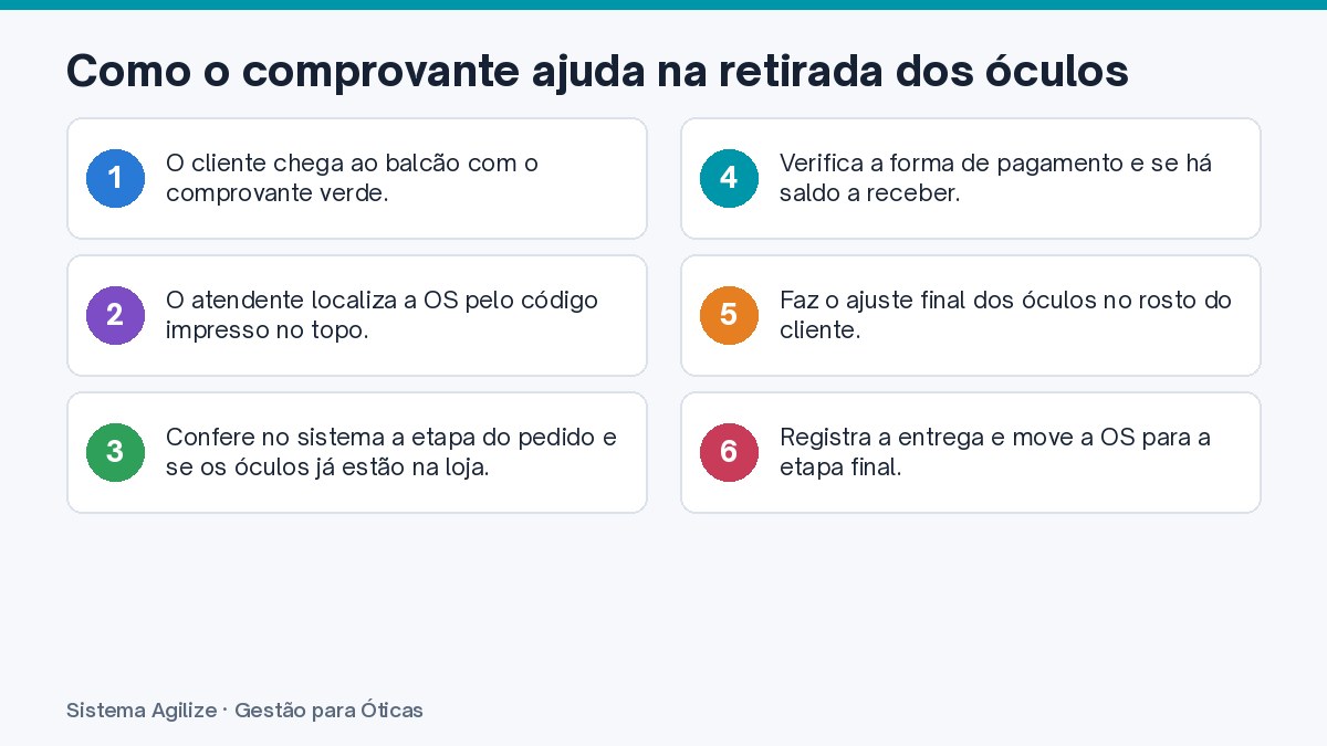 Infográfico com os passos: Como o comprovante ajuda na retirada dos óculos