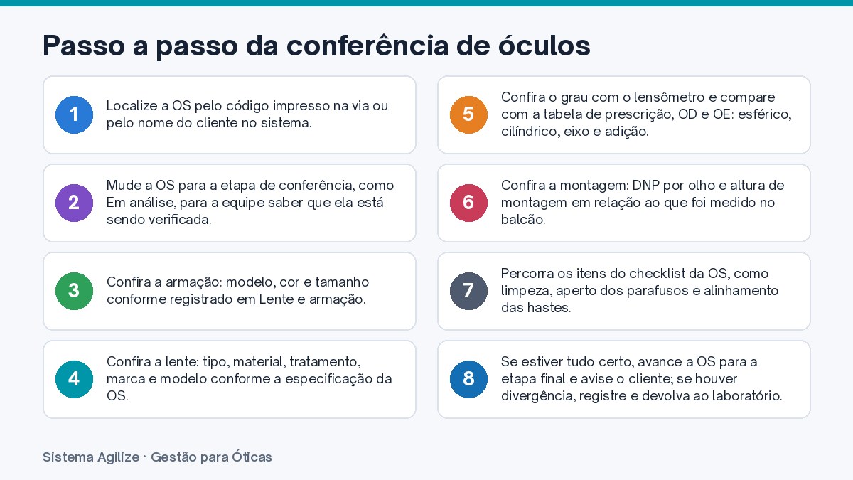 Infográfico com os passos: Passo a passo da conferência de óculos
