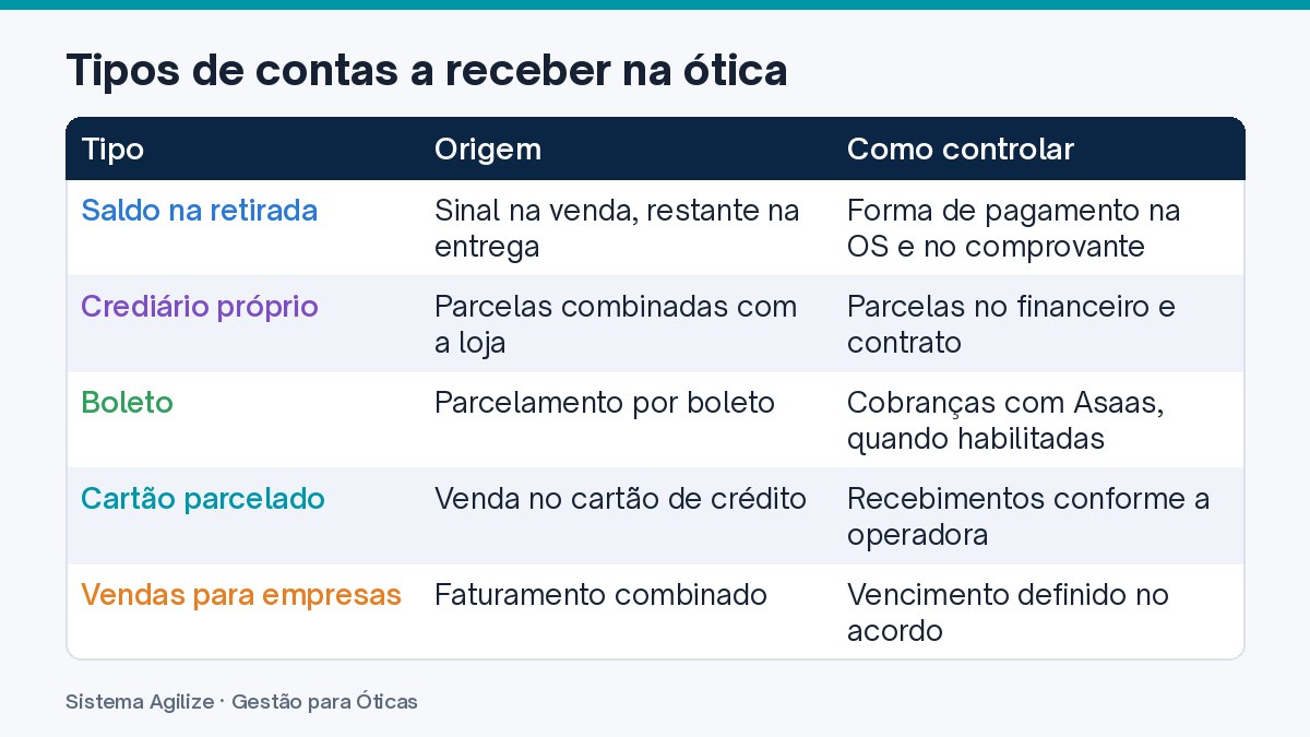 Infográfico em tabela: Tipos de contas a receber na ótica