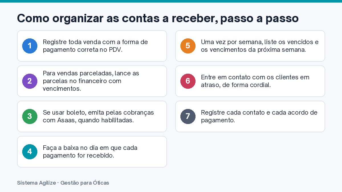 Infográfico com os passos: Como organizar as contas a receber, passo a passo