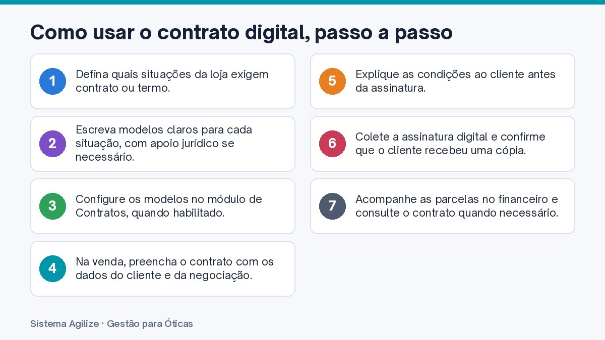 Infográfico com os passos: Como usar o contrato digital, passo a passo