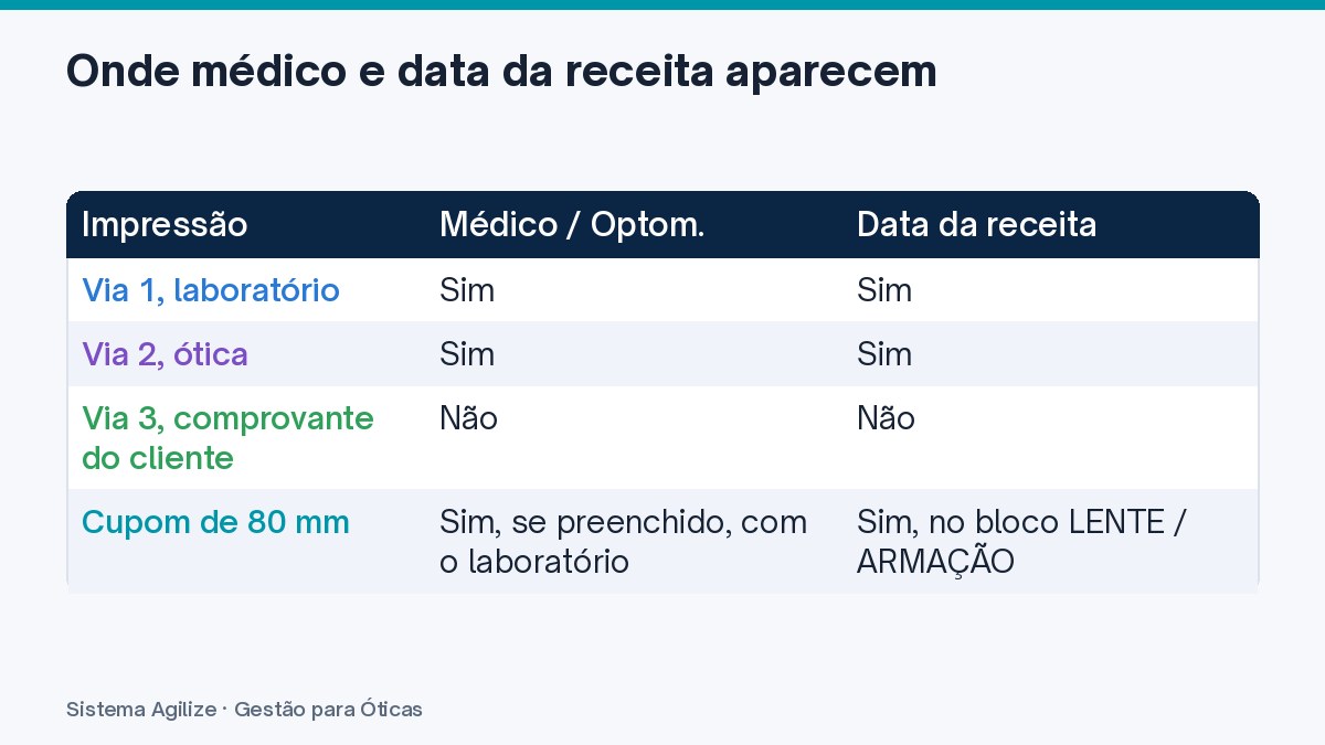 Infográfico em tabela: Onde médico e data da receita aparecem