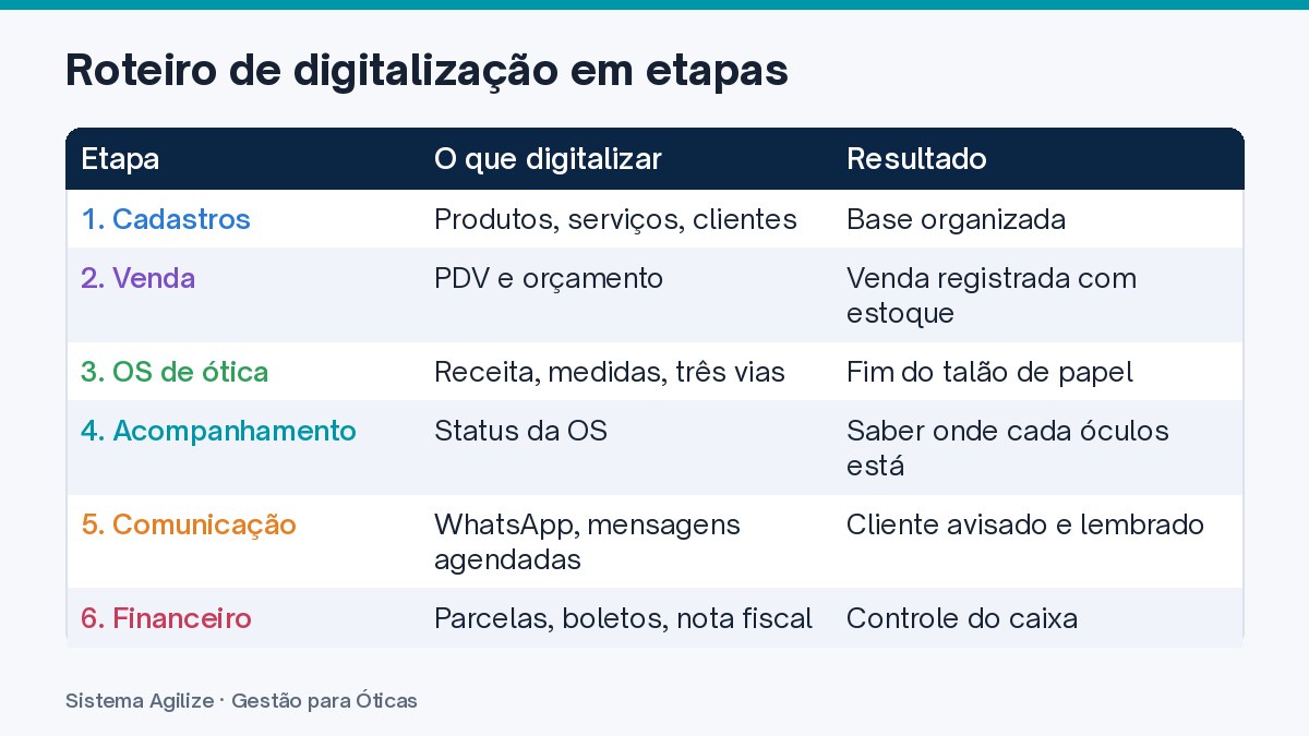 Infográfico em tabela: Roteiro de digitalização em etapas