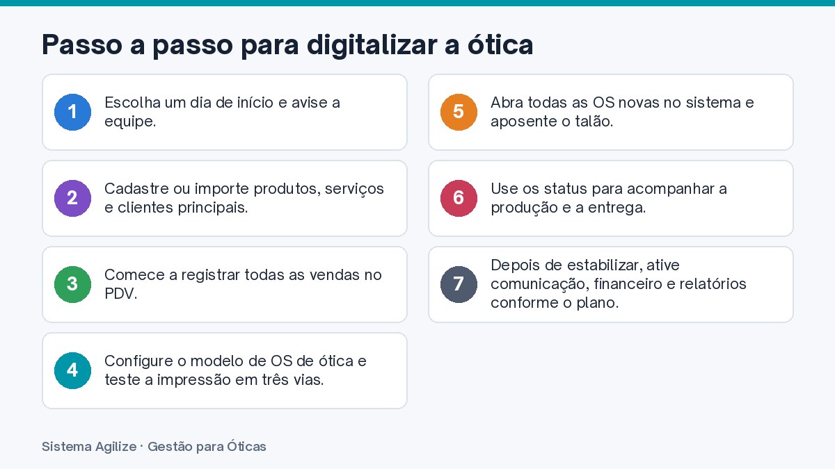 Infográfico com os passos: Passo a passo para digitalizar a ótica