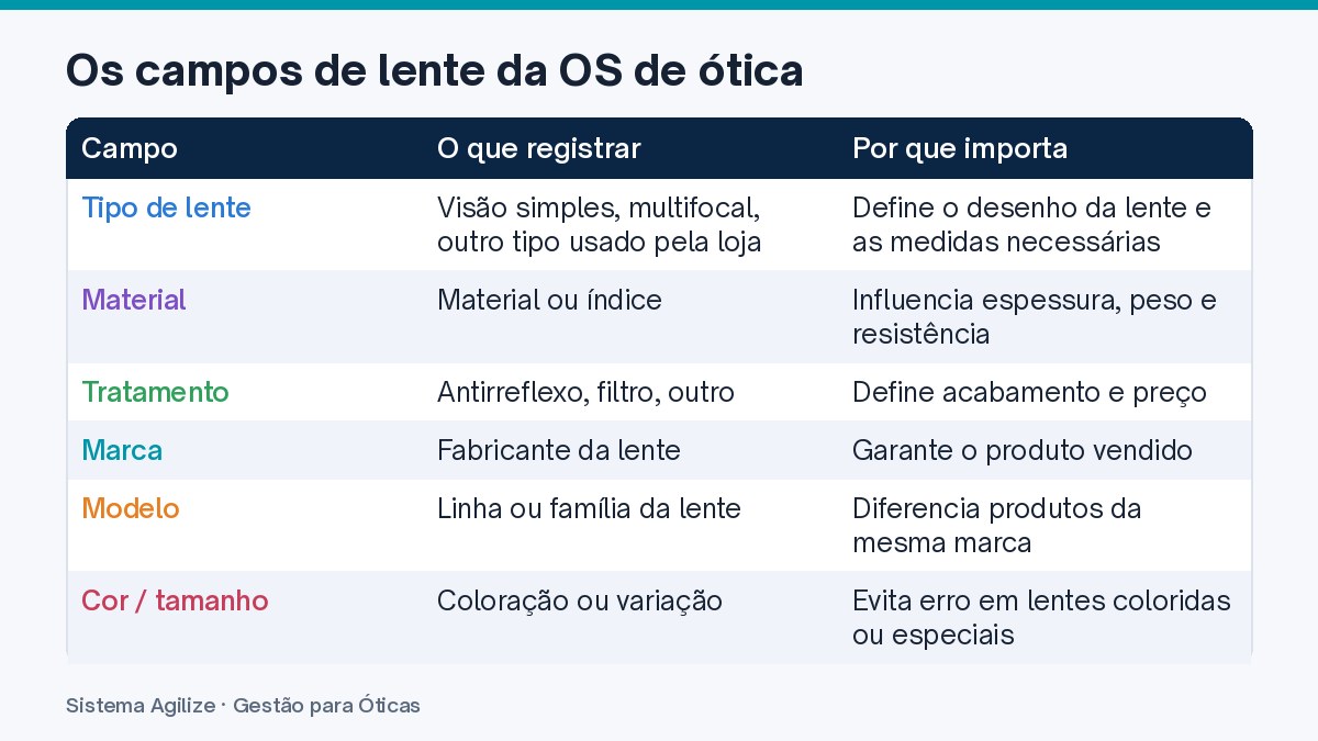 Infográfico em tabela: Os campos de lente da OS de ótica