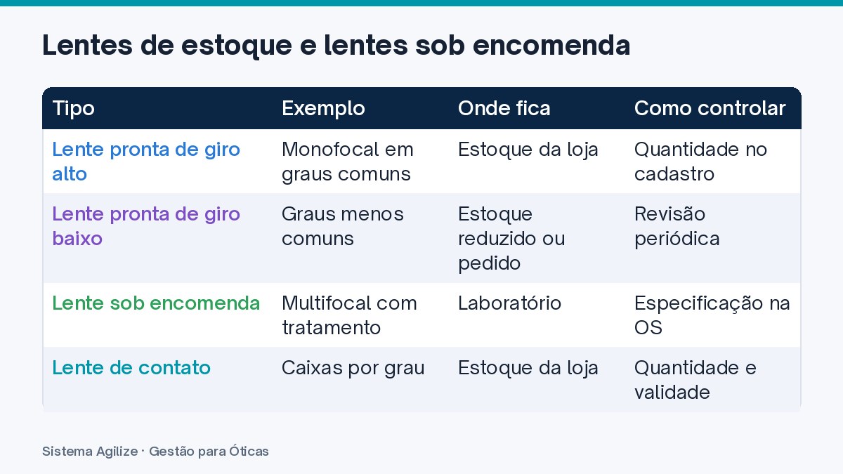 Infográfico em tabela: Lentes de estoque e lentes sob encomenda