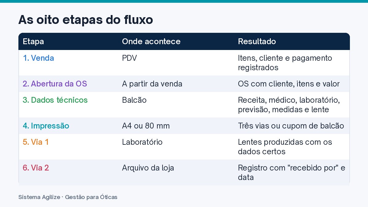 Infográfico em tabela: As oito etapas do fluxo