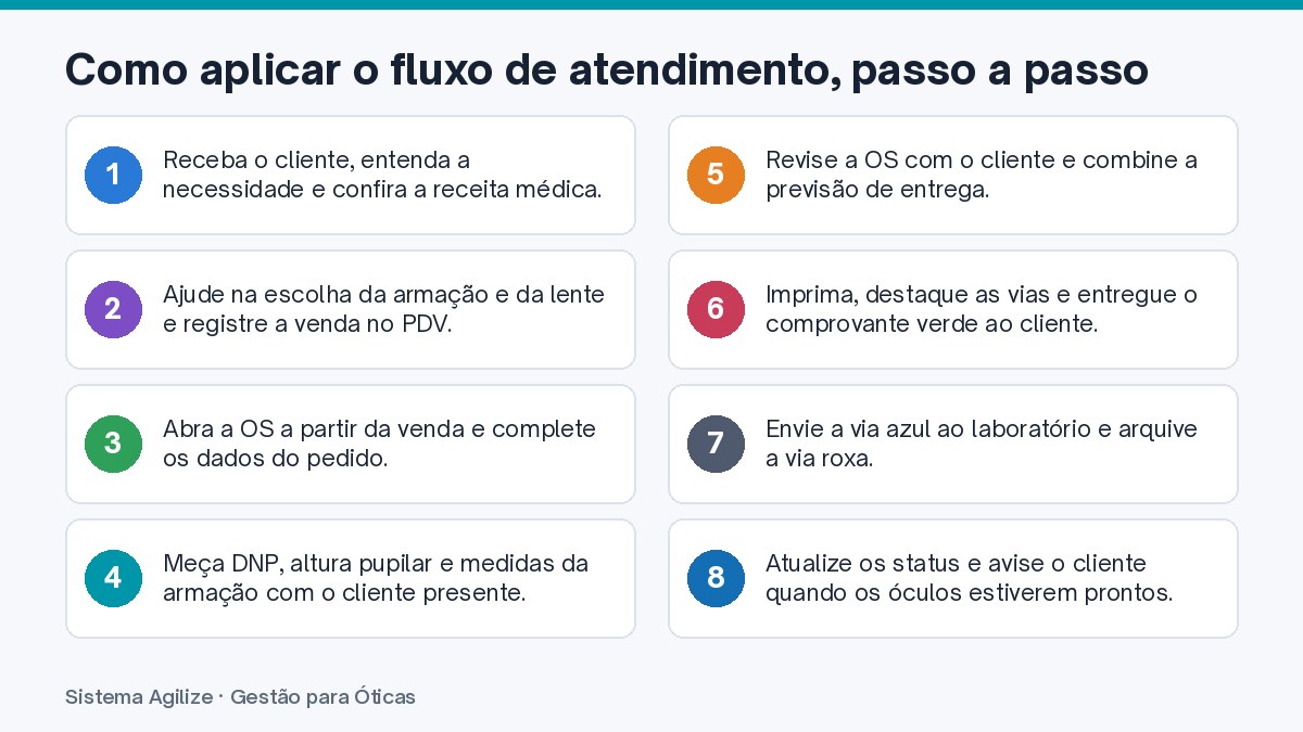 Infográfico com os passos: Como aplicar o fluxo de atendimento, passo a passo