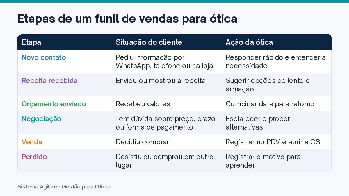 Infográfico em tabela: Etapas de um funil de vendas para ótica