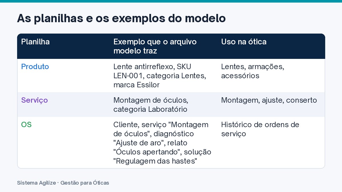 Infográfico em tabela: As planilhas e os exemplos do modelo