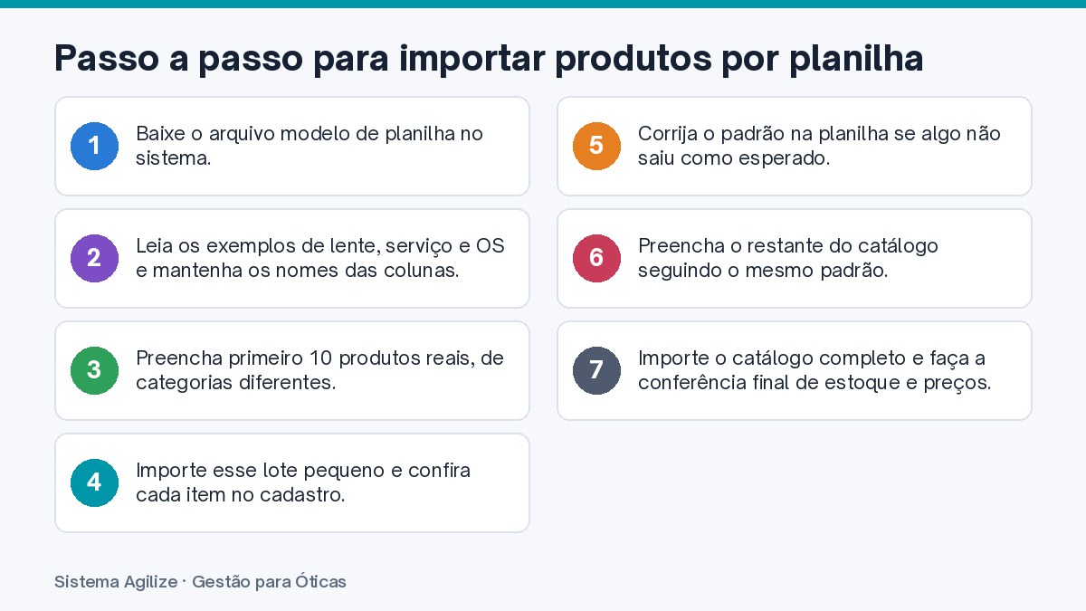 Infográfico com os passos: Passo a passo para importar produtos por planilha