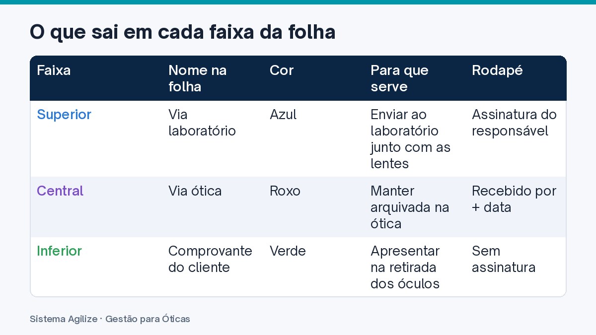 Infográfico em tabela: O que sai em cada faixa da folha
