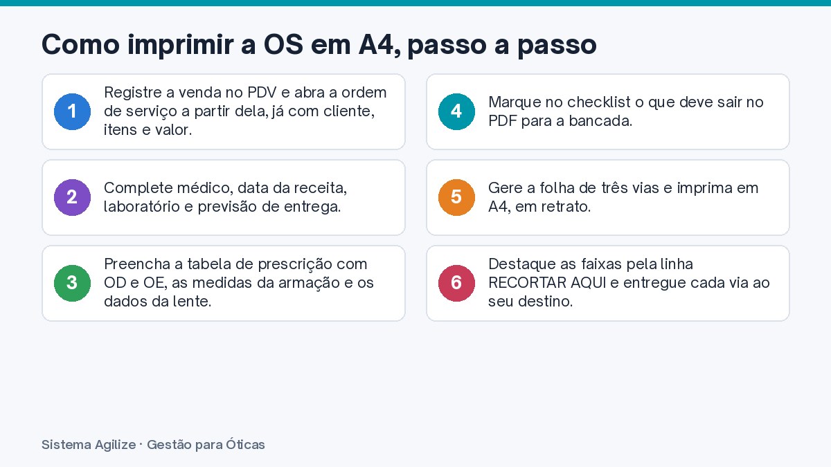 Infográfico com os passos: Como imprimir a OS em A4, passo a passo