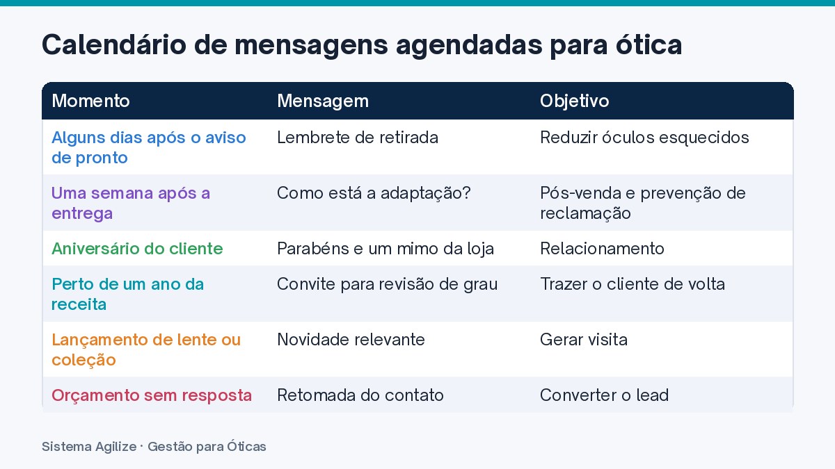 Infográfico em tabela: Calendário de mensagens agendadas para ótica