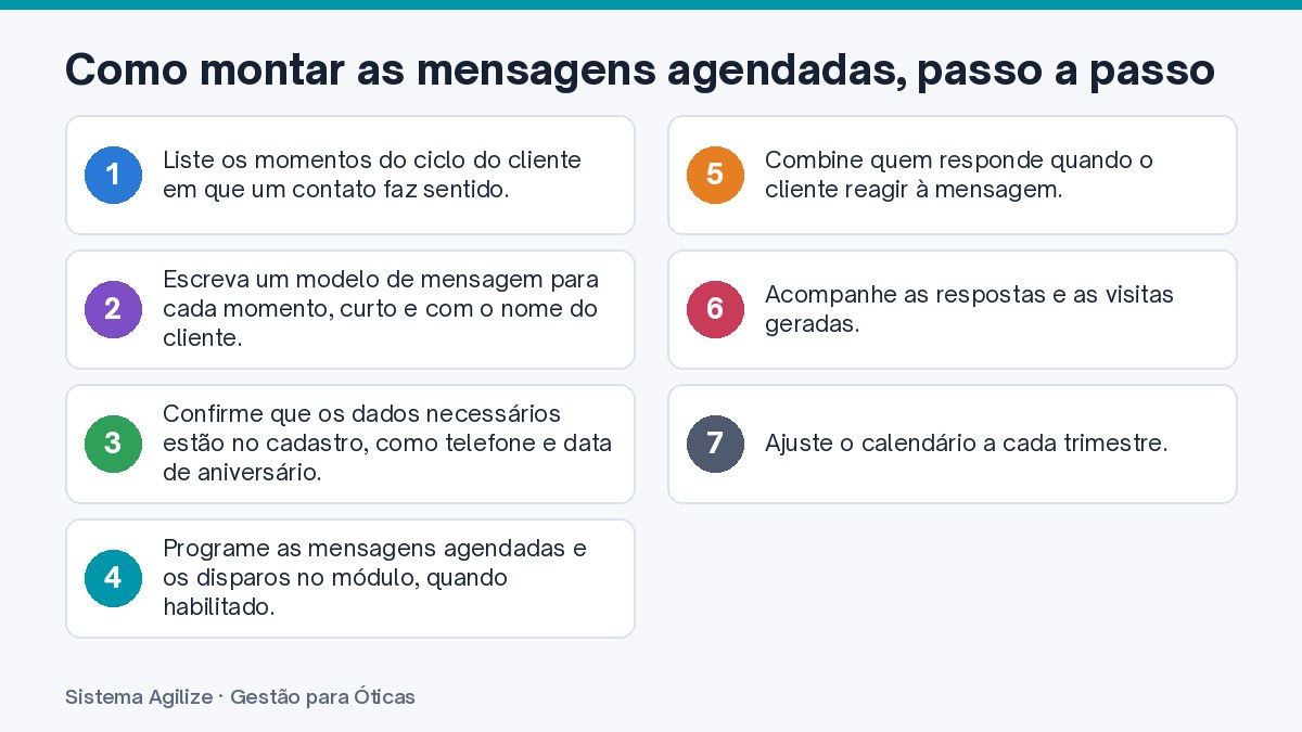 Infográfico com os passos: Como montar as mensagens agendadas, passo a passo