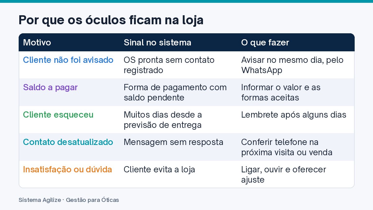 Infográfico em tabela: Por que os óculos ficam na loja