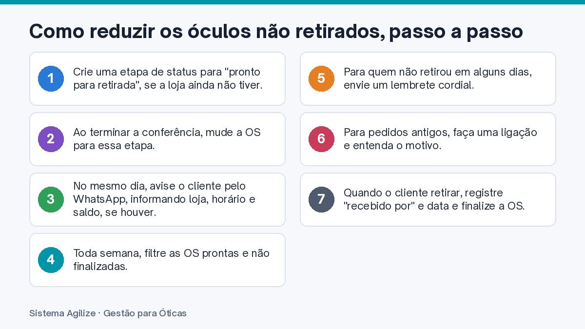 Infográfico com os passos: Como reduzir os óculos não retirados, passo a passo