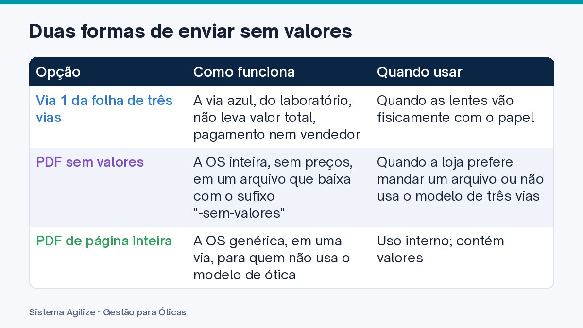 Infográfico em tabela: Duas formas de enviar sem valores