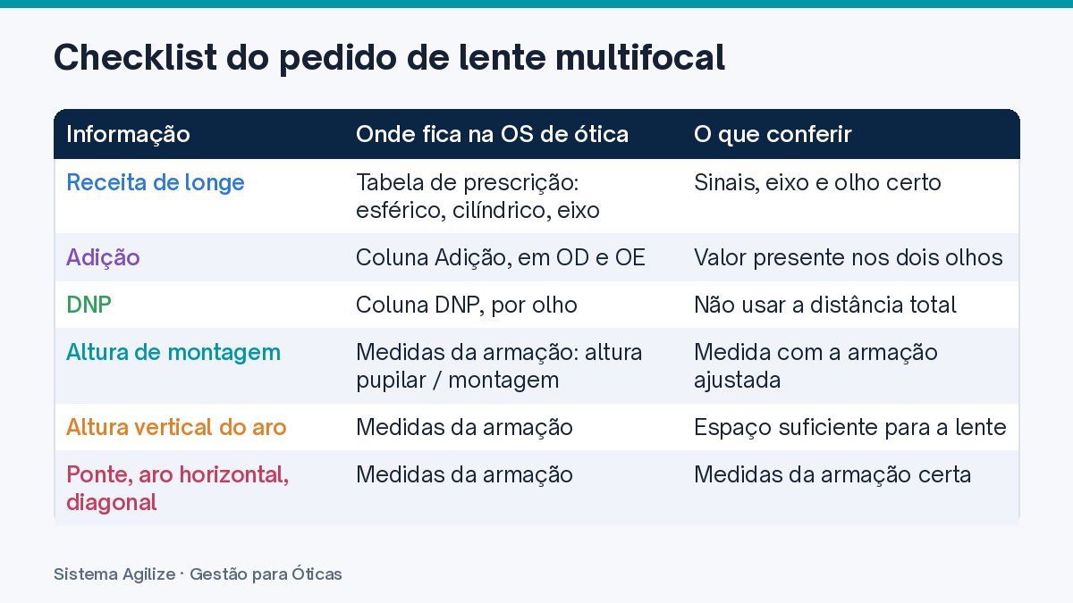 Infográfico em tabela: Checklist do pedido de lente multifocal