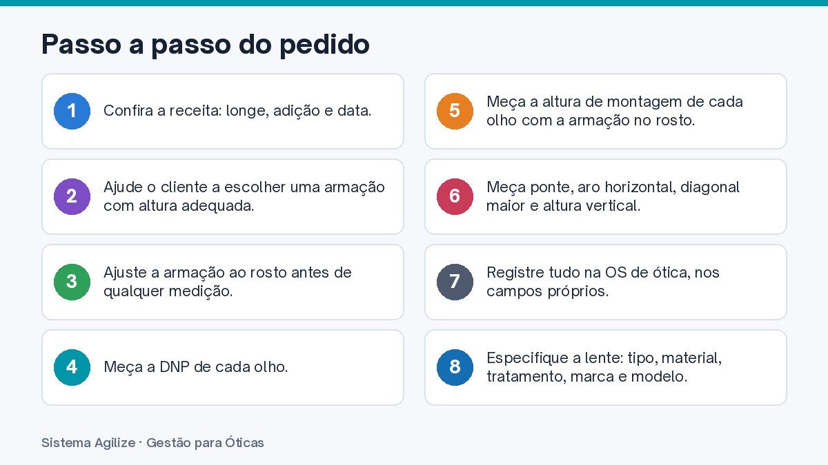 Infográfico com os passos: Passo a passo do pedido de lente multifocal