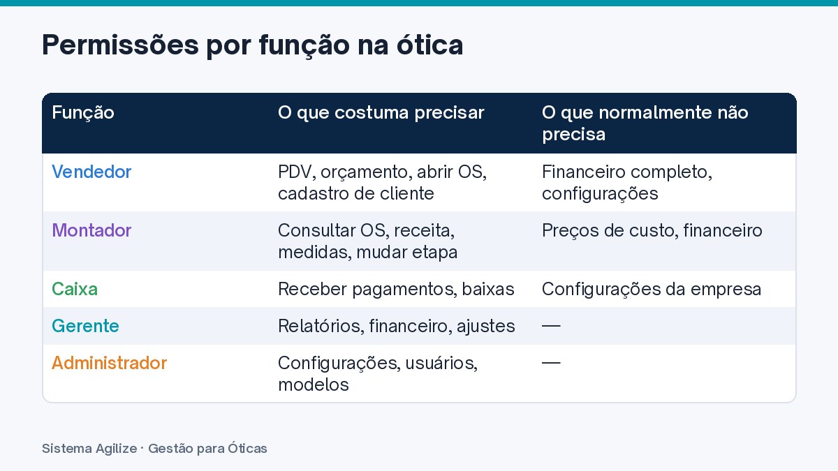 Infográfico em tabela: Permissões por função na ótica