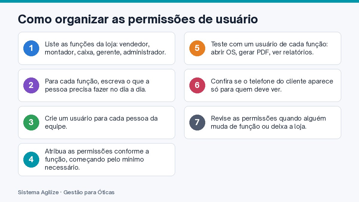 Infográfico com os passos: Como organizar as permissões de usuário