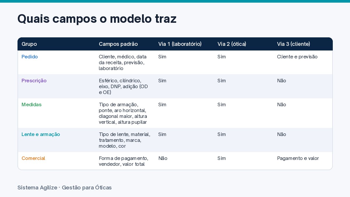 Infográfico em tabela: Quais campos o modelo traz