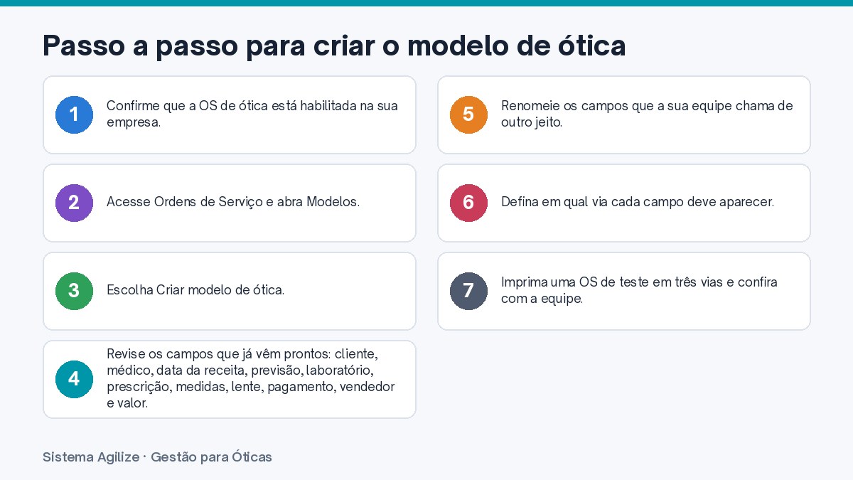 Infográfico com os passos: Passo a passo para criar o modelo de ótica
