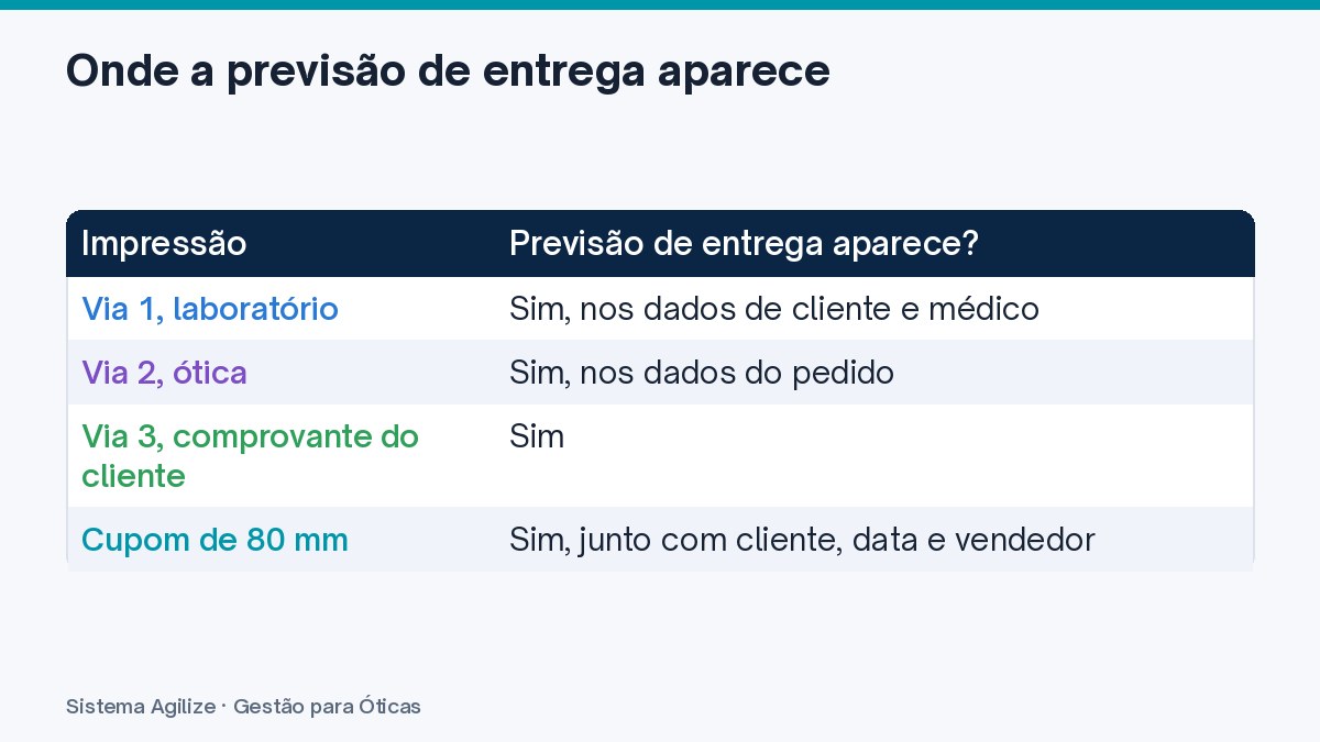 Infográfico em tabela: Onde a previsão de entrega aparece