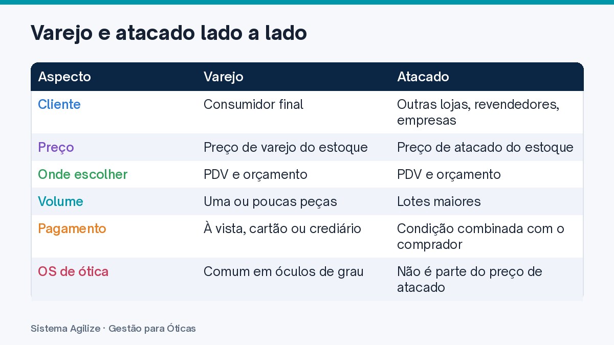 Infográfico em tabela: Varejo e atacado lado a lado