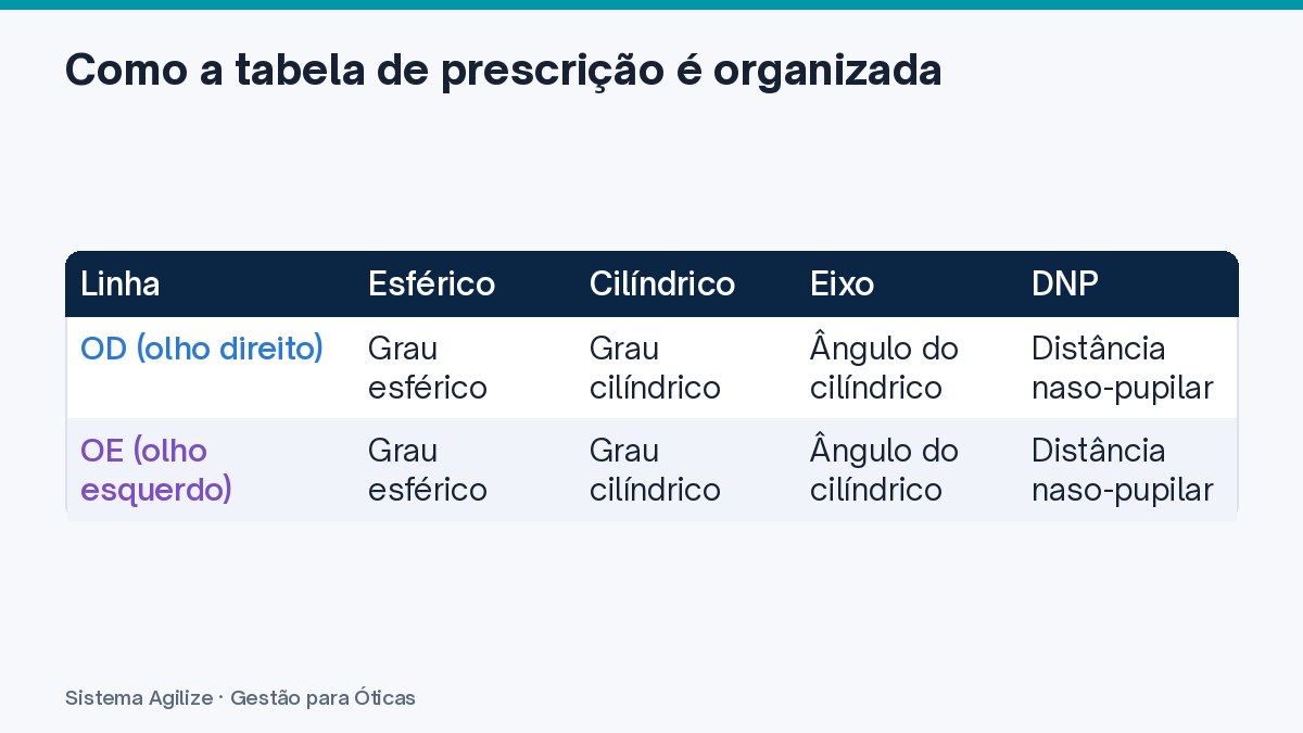 Infográfico em tabela: Como a tabela de prescrição é organizada