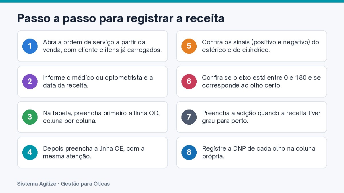 Infográfico com os passos: Passo a passo para registrar a receita