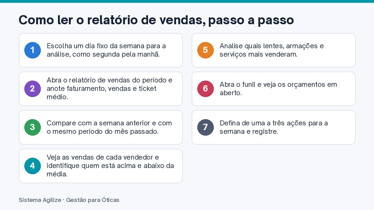 Infográfico com os passos: Como ler o relatório de vendas, passo a passo