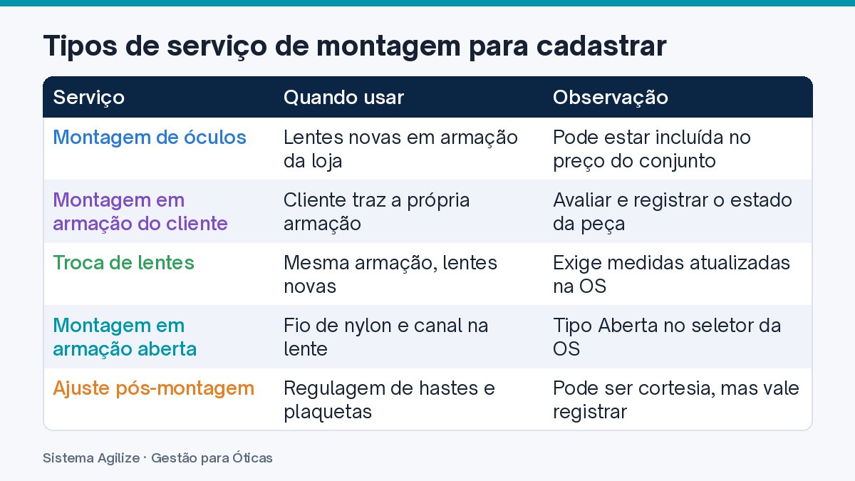 Infográfico em tabela: Tipos de serviço de montagem para cadastrar