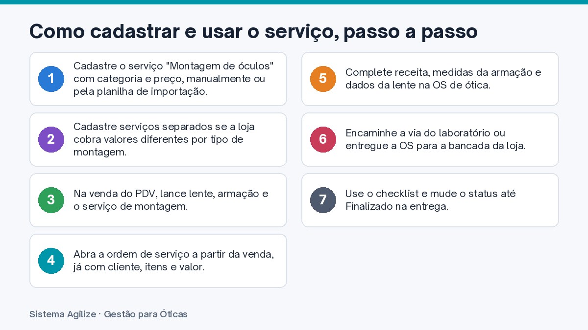 Infográfico com os passos: Como cadastrar e usar o serviço, passo a passo