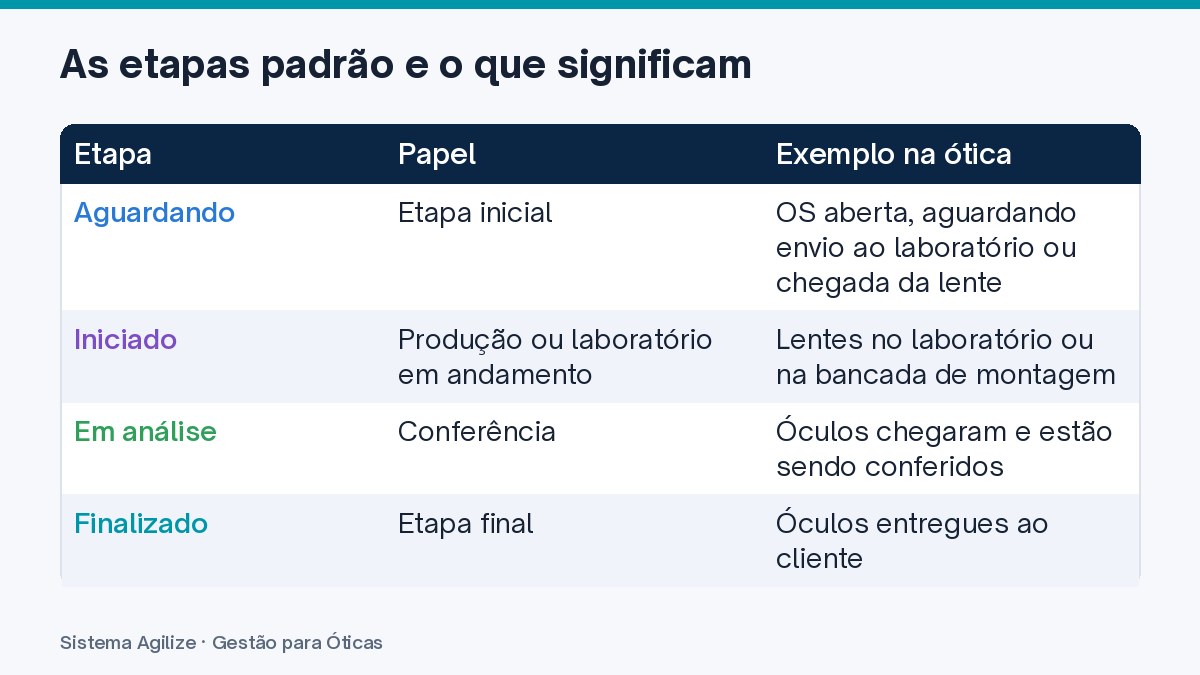 Infográfico em tabela: As etapas padrão e o que significam
