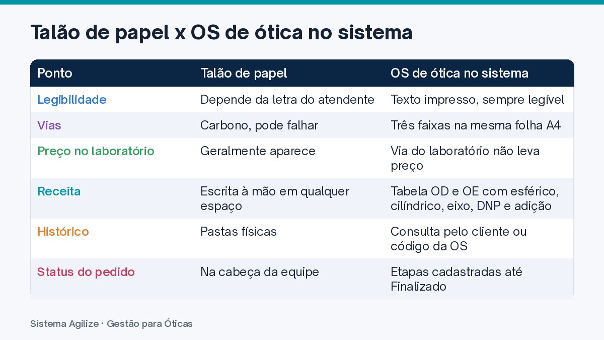 Infográfico em tabela: Talão de papel x OS de ótica no sistema