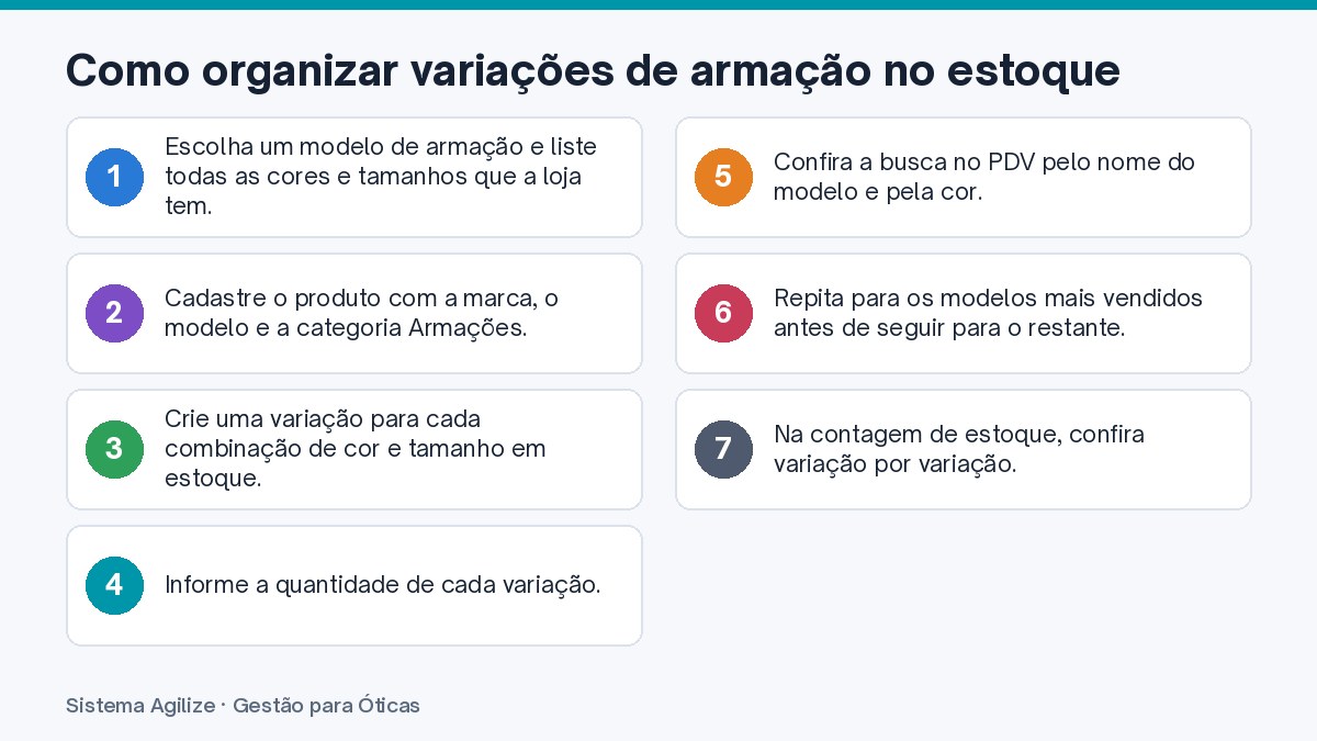 Infográfico com os passos: Como organizar variações de armação no estoque