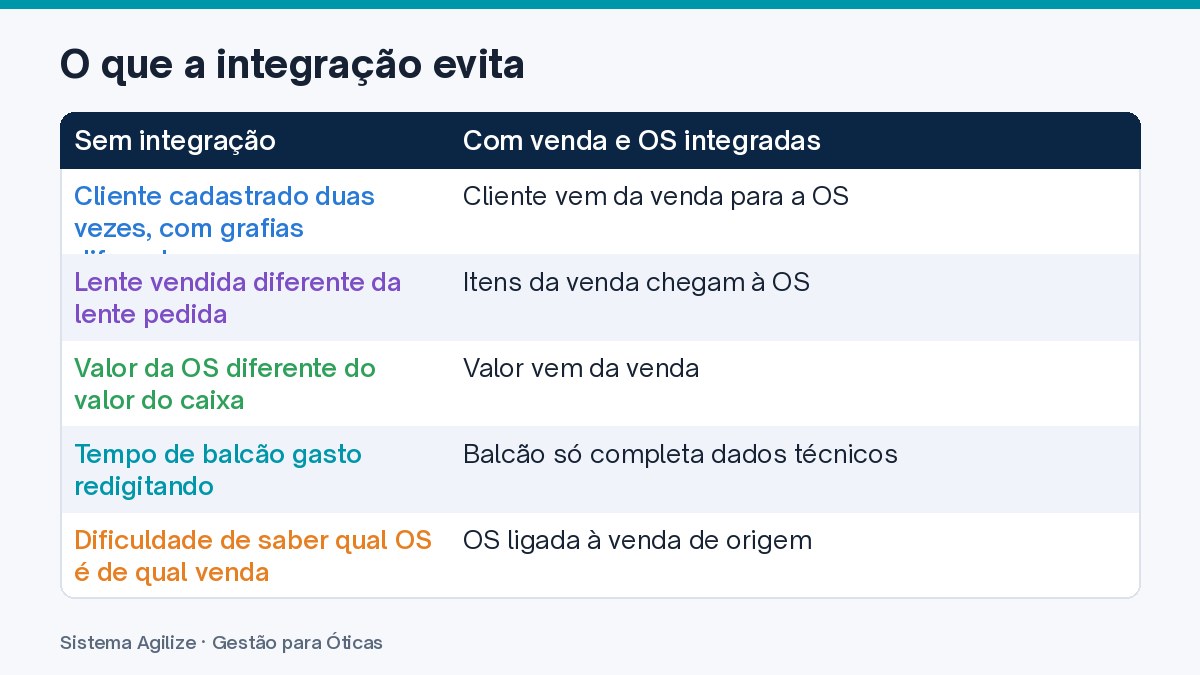 Infográfico em tabela: O que a integração evita