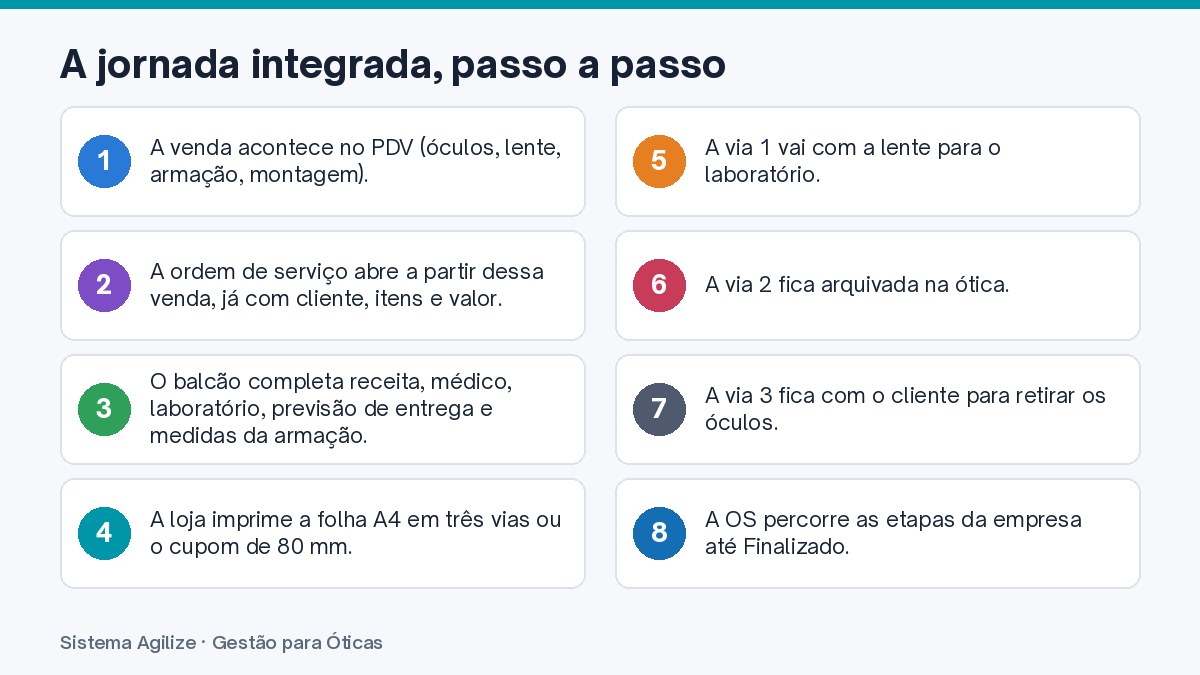 Infográfico com os passos: A jornada integrada, passo a passo