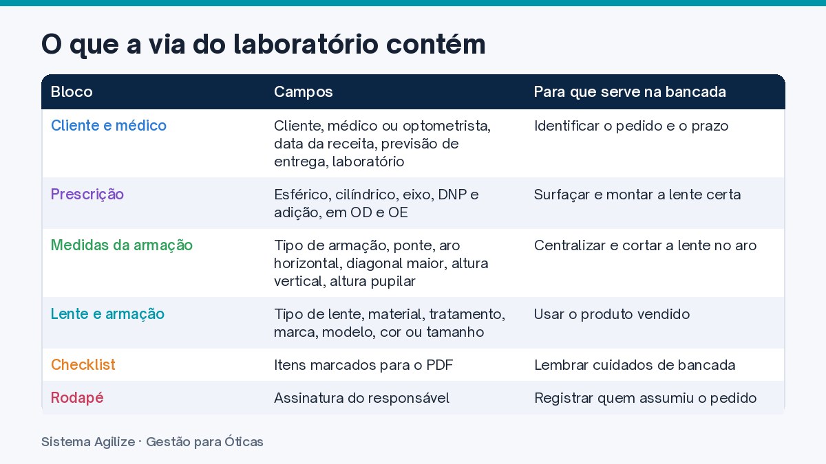 Infográfico em tabela: O que a via do laboratório contém